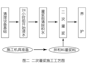 龙圩灌浆料施工工艺—文字完整版